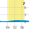 Packery Channel tide chart for Sunday, May 7, 2023