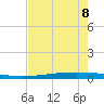 Packery Channel tide chart for Monday, May 8, 2023