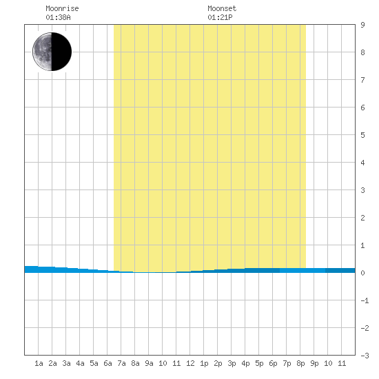 Packery Channel tide chart for Saturday, June 10, 2023