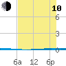 Packery Channel tide chart for Saturday, June 10, 2023