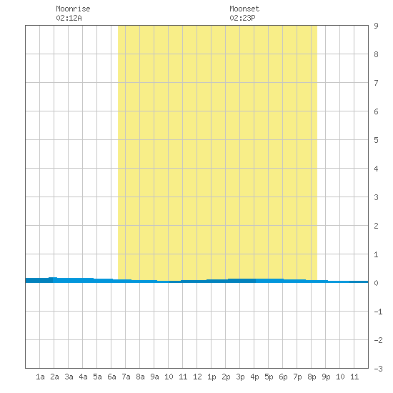 Packery Channel tide chart for Sunday, June 11, 2023