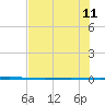 Packery Channel tide chart for Sunday, June 11, 2023