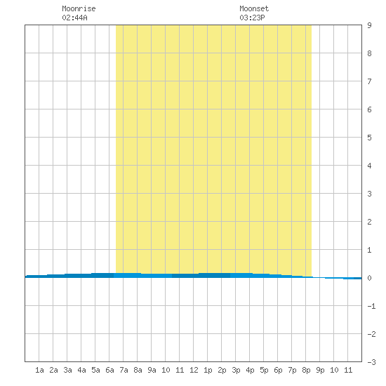 Packery Channel tide chart for Monday, June 12, 2023