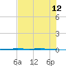 Packery Channel tide chart for Monday, June 12, 2023