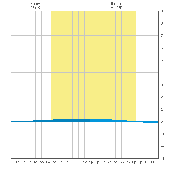 Packery Channel tide chart for Tuesday, June 13, 2023