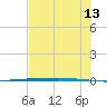 Packery Channel tide chart for Tuesday, June 13, 2023