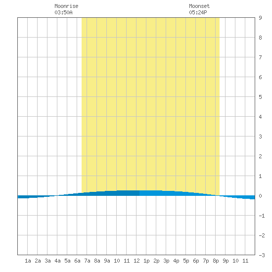 Packery Channel tide chart for Wednesday, June 14, 2023