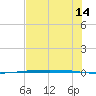 Packery Channel tide chart for Wednesday, June 14, 2023