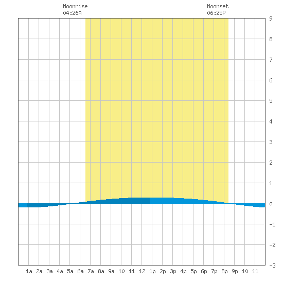 Packery Channel tide chart for Thursday, June 15, 2023