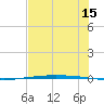 Packery Channel tide chart for Thursday, June 15, 2023