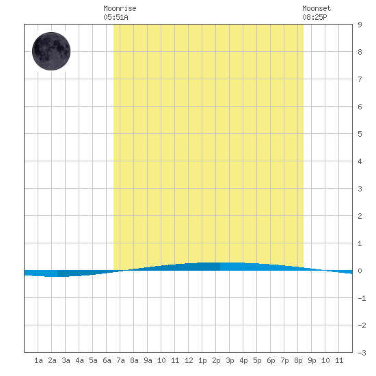 Packery Channel tide chart for Saturday, June 17, 2023