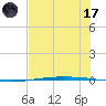 Packery Channel tide chart for Saturday, June 17, 2023