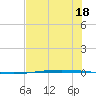 Packery Channel tide chart for Sunday, June 18, 2023