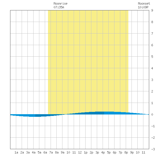 Packery Channel tide chart for Monday, June 19, 2023