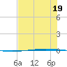 Packery Channel tide chart for Monday, June 19, 2023