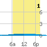 Packery Channel tide chart for Thursday, June 1, 2023
