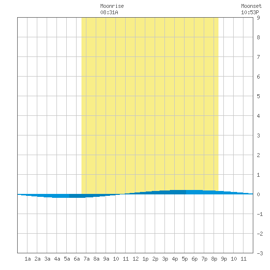 Packery Channel tide chart for Tuesday, June 20, 2023