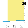 Packery Channel tide chart for Tuesday, June 20, 2023