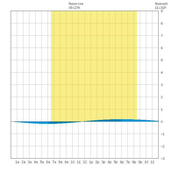 Packery Channel tide chart for Wednesday, June 21, 2023