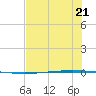 Packery Channel tide chart for Wednesday, June 21, 2023