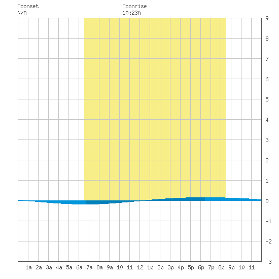 Packery Channel tide chart for Thursday, June 22, 2023
