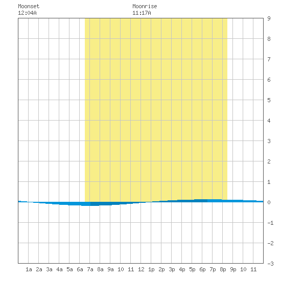 Packery Channel tide chart for Friday, June 23, 2023