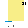 Packery Channel tide chart for Friday, June 23, 2023