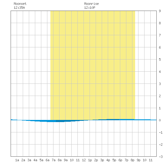 Packery Channel tide chart for Saturday, June 24, 2023