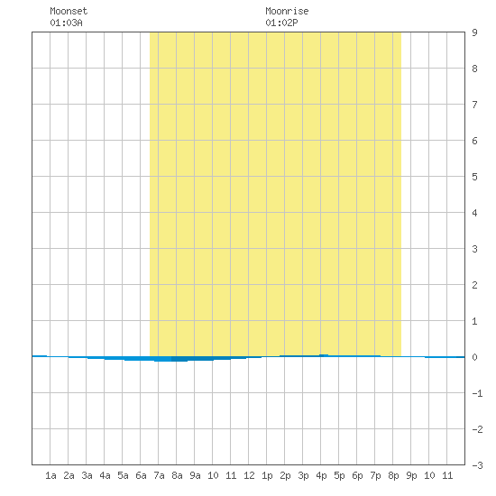 Packery Channel tide chart for Sunday, June 25, 2023