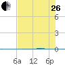 Packery Channel tide chart for Monday, June 26, 2023