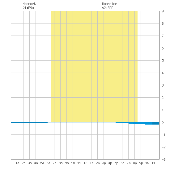 Packery Channel tide chart for Tuesday, June 27, 2023