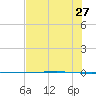 Packery Channel tide chart for Tuesday, June 27, 2023