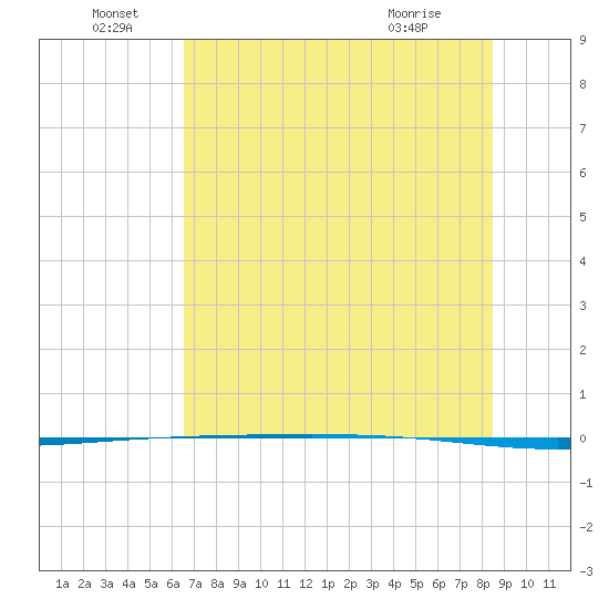Packery Channel tide chart for Wednesday, June 28, 2023