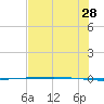 Packery Channel tide chart for Wednesday, June 28, 2023