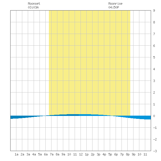 Packery Channel tide chart for Thursday, June 29, 2023