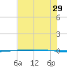 Packery Channel tide chart for Thursday, June 29, 2023