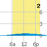 Packery Channel tide chart for Friday, June 2, 2023