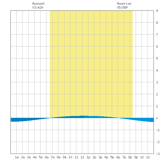 Packery Channel tide chart for Friday, June 30, 2023
