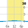 Packery Channel tide chart for Friday, June 30, 2023