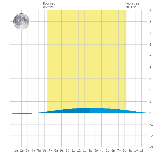 Packery Channel tide chart for Saturday, June 3, 2023