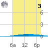 Packery Channel tide chart for Saturday, June 3, 2023