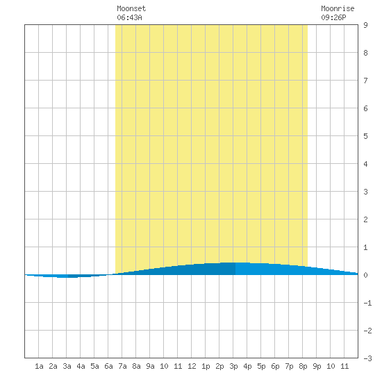 Packery Channel tide chart for Sunday, June 4, 2023