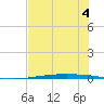 Packery Channel tide chart for Sunday, June 4, 2023