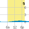 Packery Channel tide chart for Monday, June 5, 2023