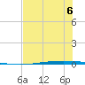 Packery Channel tide chart for Tuesday, June 6, 2023