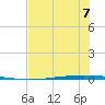 Packery Channel tide chart for Wednesday, June 7, 2023