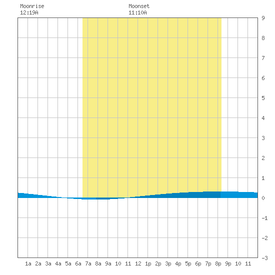 Packery Channel tide chart for Thursday, June 8, 2023