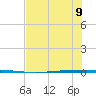 Packery Channel tide chart for Friday, June 9, 2023