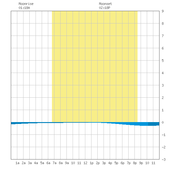 Packery Channel tide chart for Monday, July 10, 2023