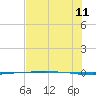 Packery Channel tide chart for Tuesday, July 11, 2023